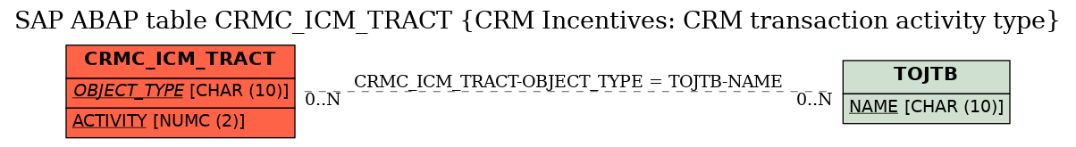 E-R Diagram for table CRMC_ICM_TRACT (CRM Incentives: CRM transaction activity type)