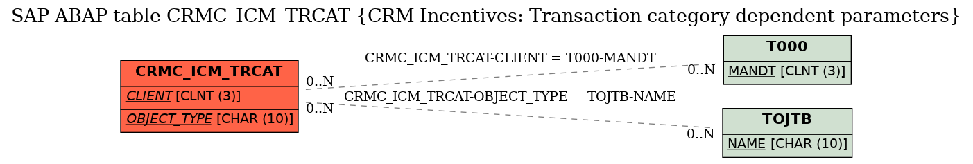 E-R Diagram for table CRMC_ICM_TRCAT (CRM Incentives: Transaction category dependent parameters)