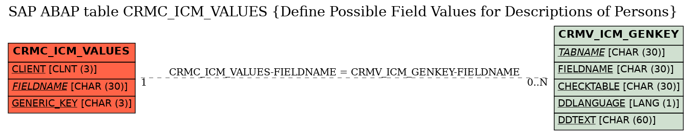 E-R Diagram for table CRMC_ICM_VALUES (Define Possible Field Values for Descriptions of Persons)