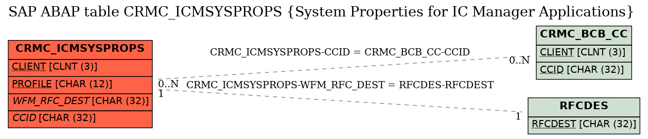 E-R Diagram for table CRMC_ICMSYSPROPS (System Properties for IC Manager Applications)