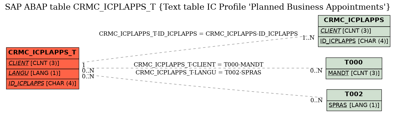 E-R Diagram for table CRMC_ICPLAPPS_T (Text table IC Profile 'Planned Business Appointments')