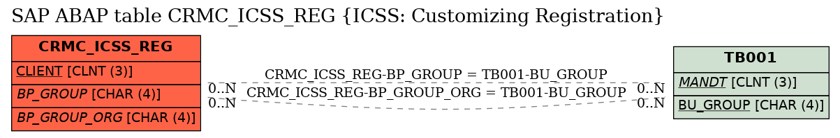 E-R Diagram for table CRMC_ICSS_REG (ICSS: Customizing Registration)
