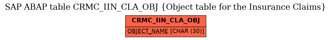 E-R Diagram for table CRMC_IIN_CLA_OBJ (Object table for the Insurance Claims)