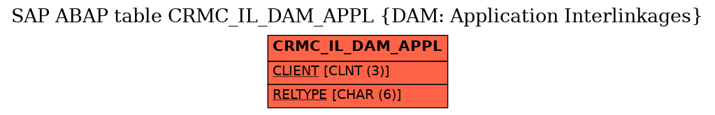 E-R Diagram for table CRMC_IL_DAM_APPL (DAM: Application Interlinkages)