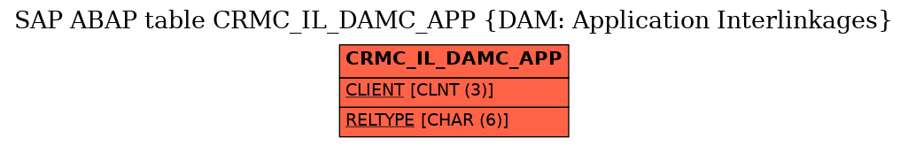 E-R Diagram for table CRMC_IL_DAMC_APP (DAM: Application Interlinkages)