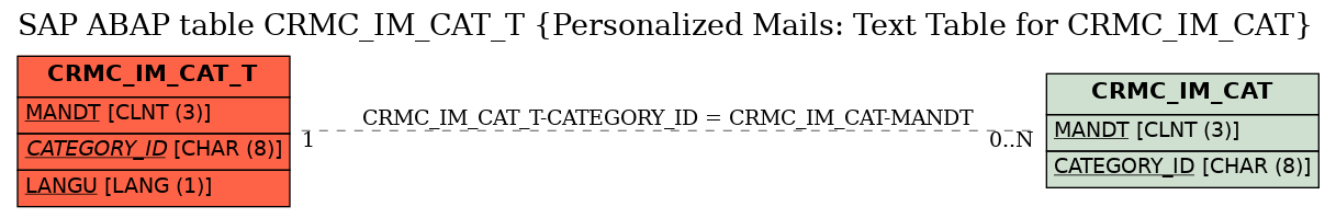 E-R Diagram for table CRMC_IM_CAT_T (Personalized Mails: Text Table for CRMC_IM_CAT)