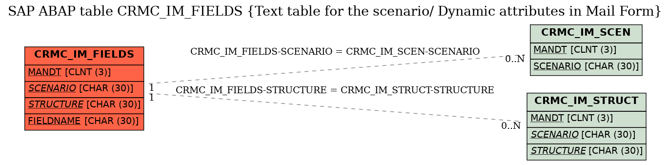 E-R Diagram for table CRMC_IM_FIELDS (Text table for the scenario/ Dynamic attributes in Mail Form)