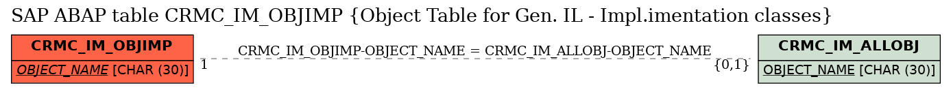 E-R Diagram for table CRMC_IM_OBJIMP (Object Table for Gen. IL - Impl.imentation classes)