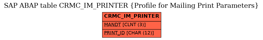 E-R Diagram for table CRMC_IM_PRINTER (Profile for Mailing Print Parameters)