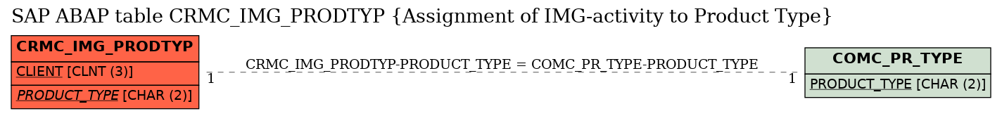 E-R Diagram for table CRMC_IMG_PRODTYP (Assignment of IMG-activity to Product Type)