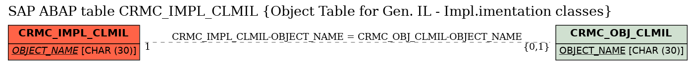E-R Diagram for table CRMC_IMPL_CLMIL (Object Table for Gen. IL - Impl.imentation classes)