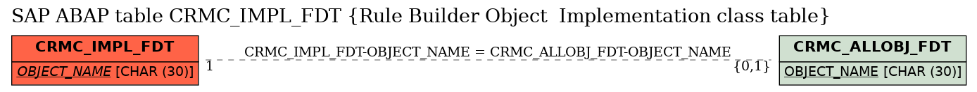 E-R Diagram for table CRMC_IMPL_FDT (Rule Builder Object  Implementation class table)