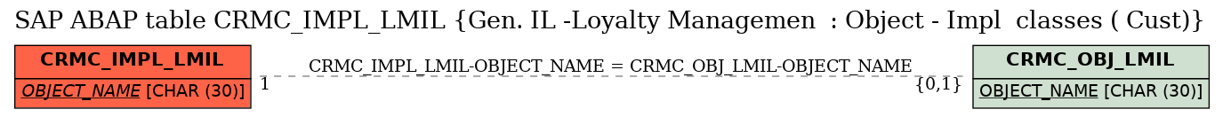 E-R Diagram for table CRMC_IMPL_LMIL (Gen. IL -Loyalty Managemen  : Object - Impl  classes ( Cust))