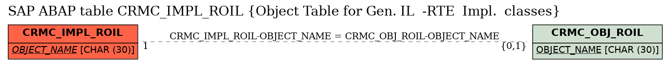 E-R Diagram for table CRMC_IMPL_ROIL (Object Table for Gen. IL  -RTE  Impl.  classes)