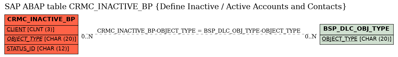 E-R Diagram for table CRMC_INACTIVE_BP (Define Inactive / Active Accounts and Contacts)