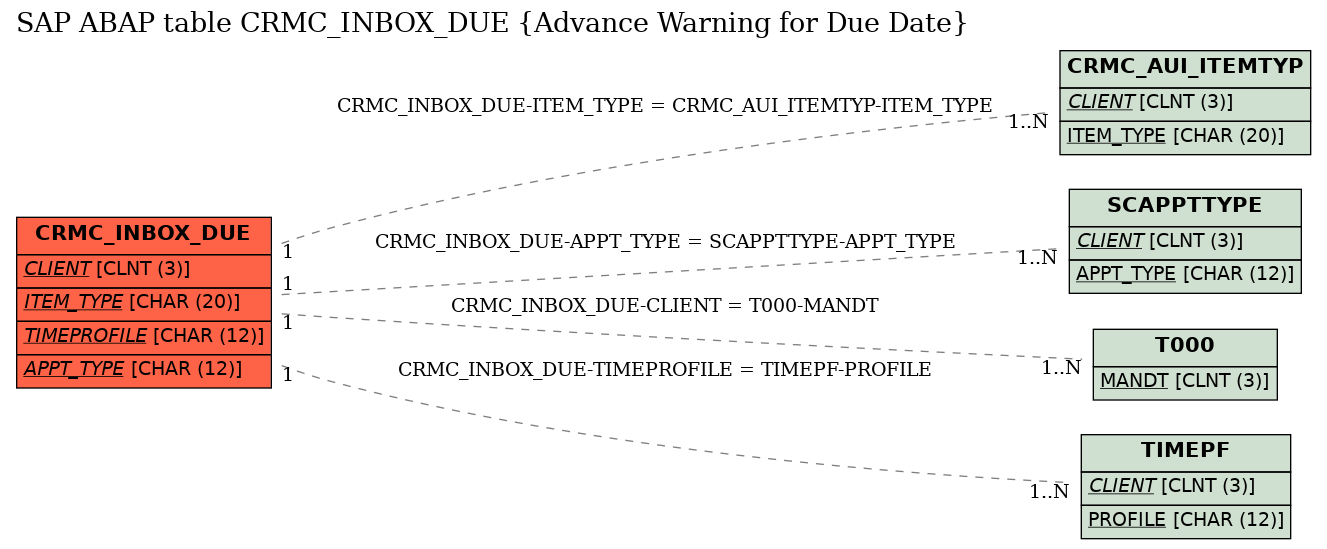 E-R Diagram for table CRMC_INBOX_DUE (Advance Warning for Due Date)