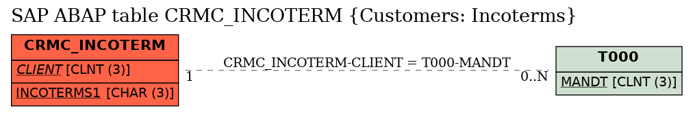 E-R Diagram for table CRMC_INCOTERM (Customers: Incoterms)