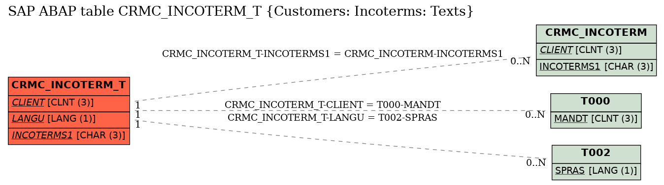 E-R Diagram for table CRMC_INCOTERM_T (Customers: Incoterms: Texts)