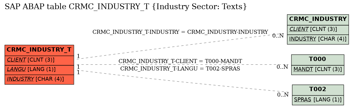 E-R Diagram for table CRMC_INDUSTRY_T (Industry Sector: Texts)