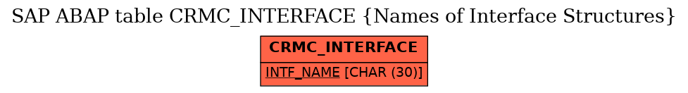 E-R Diagram for table CRMC_INTERFACE (Names of Interface Structures)