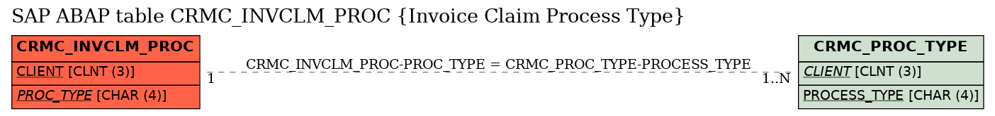 E-R Diagram for table CRMC_INVCLM_PROC (Invoice Claim Process Type)