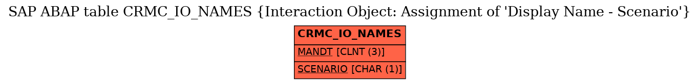 E-R Diagram for table CRMC_IO_NAMES (Interaction Object: Assignment of 'Display Name - Scenario')