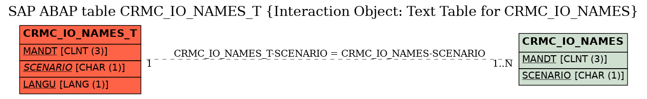 E-R Diagram for table CRMC_IO_NAMES_T (Interaction Object: Text Table for CRMC_IO_NAMES)