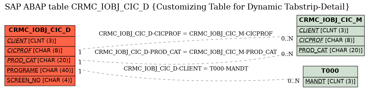 E-R Diagram for table CRMC_IOBJ_CIC_D (Customizing Table for Dynamic Tabstrip-Detail)