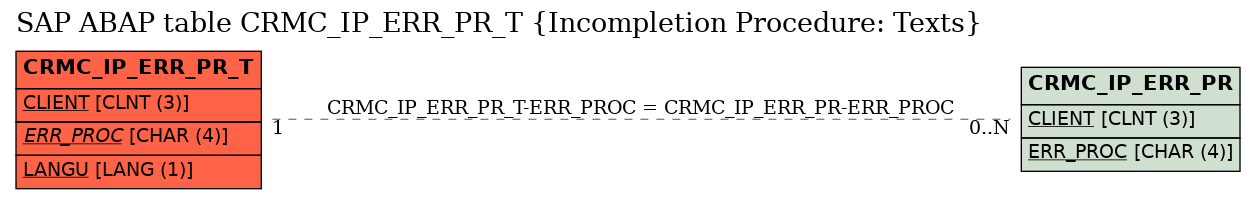 E-R Diagram for table CRMC_IP_ERR_PR_T (Incompletion Procedure: Texts)