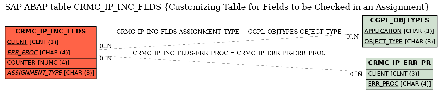 E-R Diagram for table CRMC_IP_INC_FLDS (Customizing Table for Fields to be Checked in an Assignment)