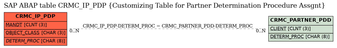 E-R Diagram for table CRMC_IP_PDP (Customizing Table for Partner Determination Procedure Assgnt)