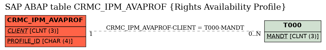 E-R Diagram for table CRMC_IPM_AVAPROF (Rights Availability Profile)