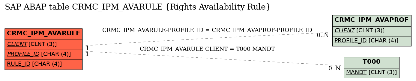 E-R Diagram for table CRMC_IPM_AVARULE (Rights Availability Rule)