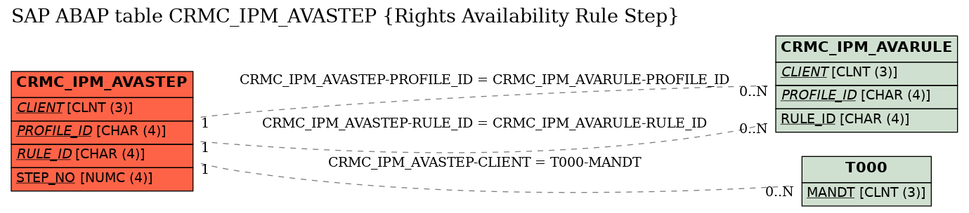 E-R Diagram for table CRMC_IPM_AVASTEP (Rights Availability Rule Step)