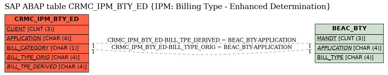 E-R Diagram for table CRMC_IPM_BTY_ED (IPM: Billing Type - Enhanced Determination)