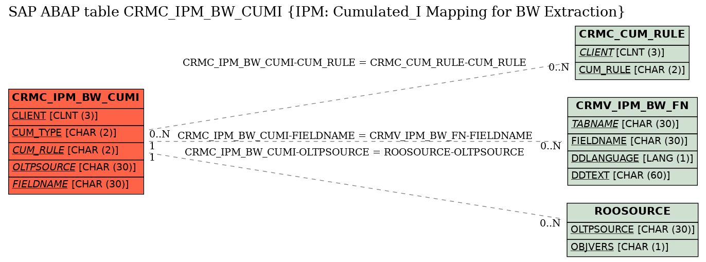 E-R Diagram for table CRMC_IPM_BW_CUMI (IPM: Cumulated_I Mapping for BW Extraction)