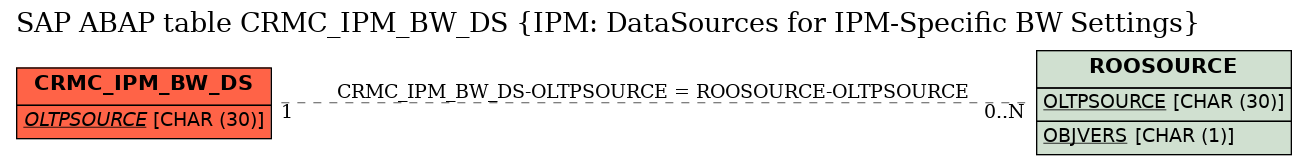 E-R Diagram for table CRMC_IPM_BW_DS (IPM: DataSources for IPM-Specific BW Settings)