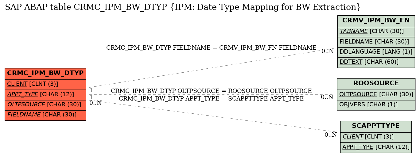 E-R Diagram for table CRMC_IPM_BW_DTYP (IPM: Date Type Mapping for BW Extraction)