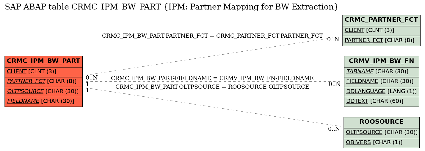 E-R Diagram for table CRMC_IPM_BW_PART (IPM: Partner Mapping for BW Extraction)