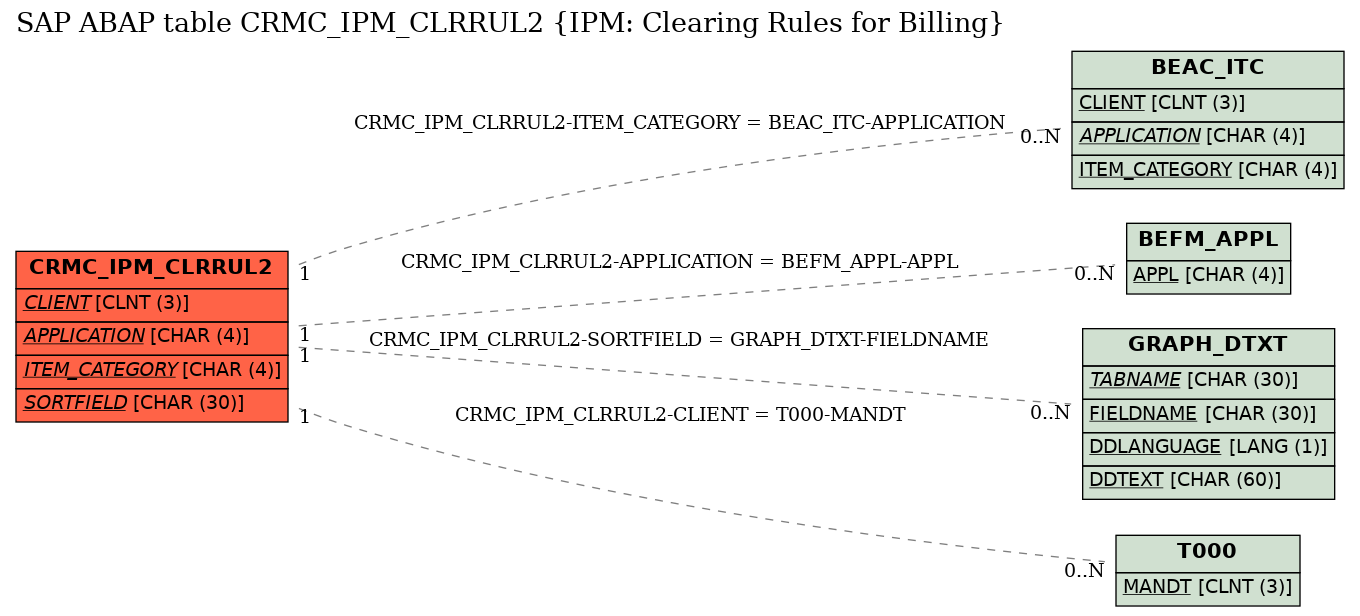 E-R Diagram for table CRMC_IPM_CLRRUL2 (IPM: Clearing Rules for Billing)