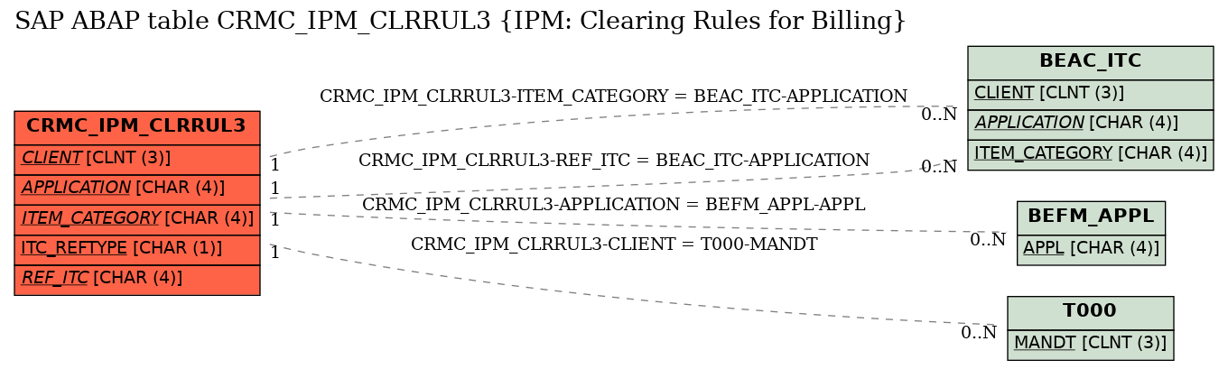 E-R Diagram for table CRMC_IPM_CLRRUL3 (IPM: Clearing Rules for Billing)