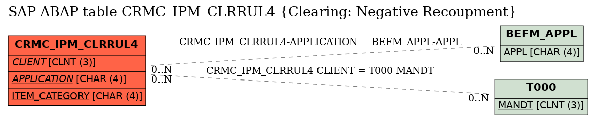 E-R Diagram for table CRMC_IPM_CLRRUL4 (Clearing: Negative Recoupment)