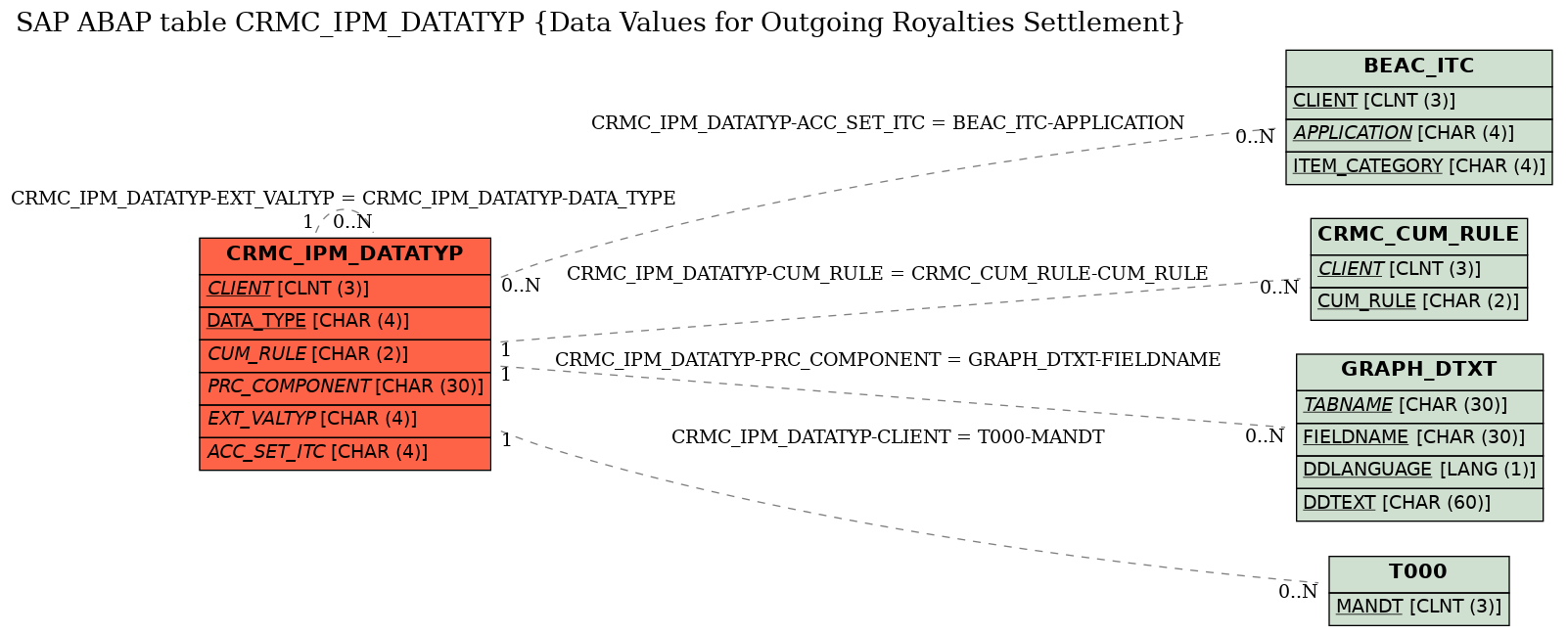 E-R Diagram for table CRMC_IPM_DATATYP (Data Values for Outgoing Royalties Settlement)