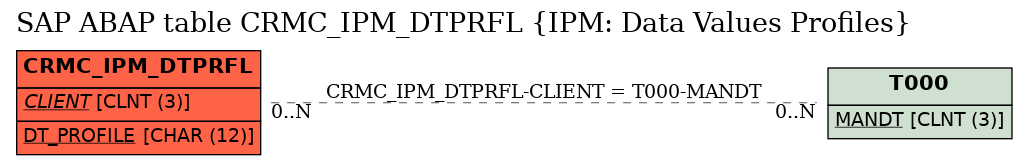 E-R Diagram for table CRMC_IPM_DTPRFL (IPM: Data Values Profiles)