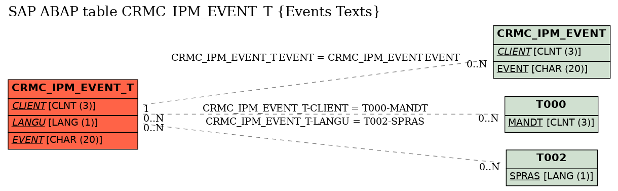 E-R Diagram for table CRMC_IPM_EVENT_T (Events Texts)