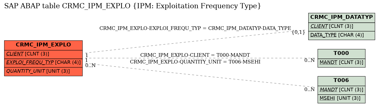 E-R Diagram for table CRMC_IPM_EXPLO (IPM: Exploitation Frequency Type)