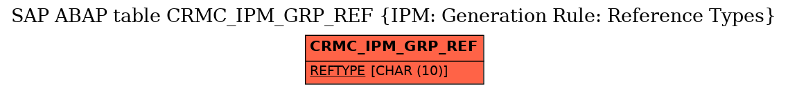 E-R Diagram for table CRMC_IPM_GRP_REF (IPM: Generation Rule: Reference Types)