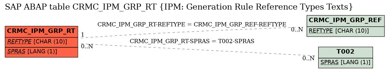 E-R Diagram for table CRMC_IPM_GRP_RT (IPM: Generation Rule Reference Types Texts)