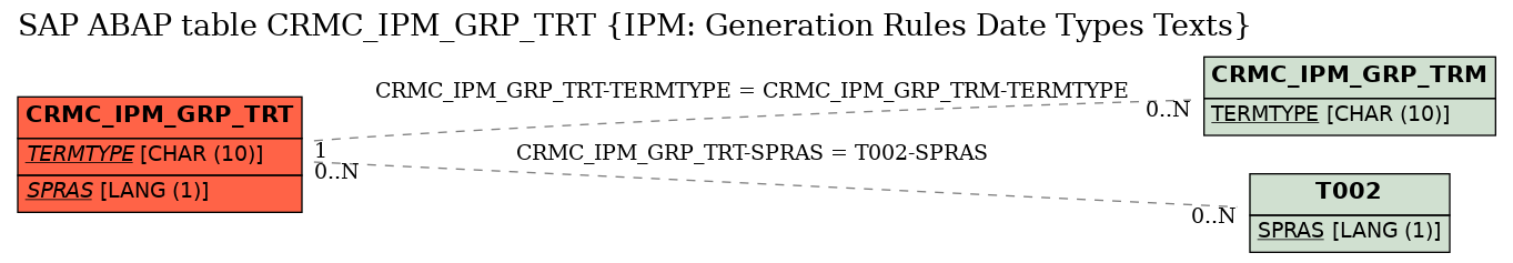 E-R Diagram for table CRMC_IPM_GRP_TRT (IPM: Generation Rules Date Types Texts)