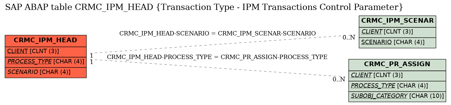 E-R Diagram for table CRMC_IPM_HEAD (Transaction Type - IPM Transactions Control Parameter)
